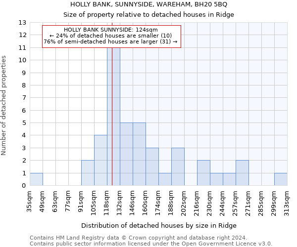HOLLY BANK, SUNNYSIDE, WAREHAM, BH20 5BQ: Size of property relative to detached houses in Ridge