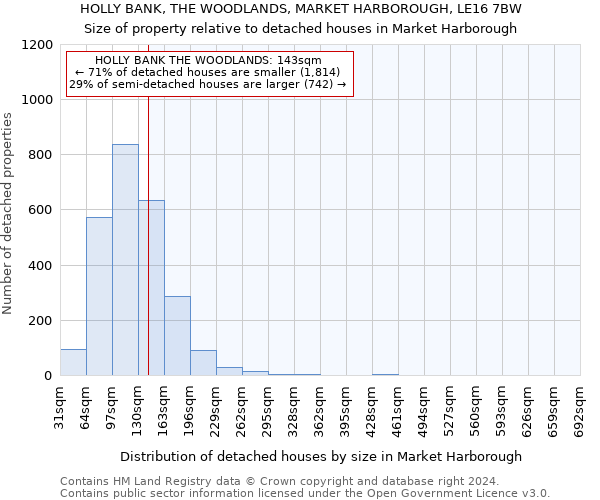 HOLLY BANK, THE WOODLANDS, MARKET HARBOROUGH, LE16 7BW: Size of property relative to detached houses in Market Harborough