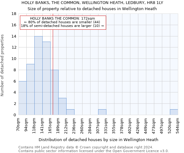 HOLLY BANKS, THE COMMON, WELLINGTON HEATH, LEDBURY, HR8 1LY: Size of property relative to detached houses in Wellington Heath
