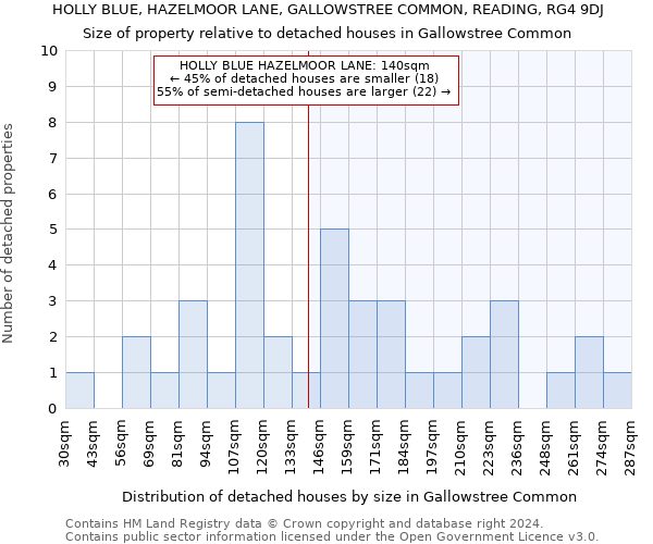 HOLLY BLUE, HAZELMOOR LANE, GALLOWSTREE COMMON, READING, RG4 9DJ: Size of property relative to detached houses in Gallowstree Common