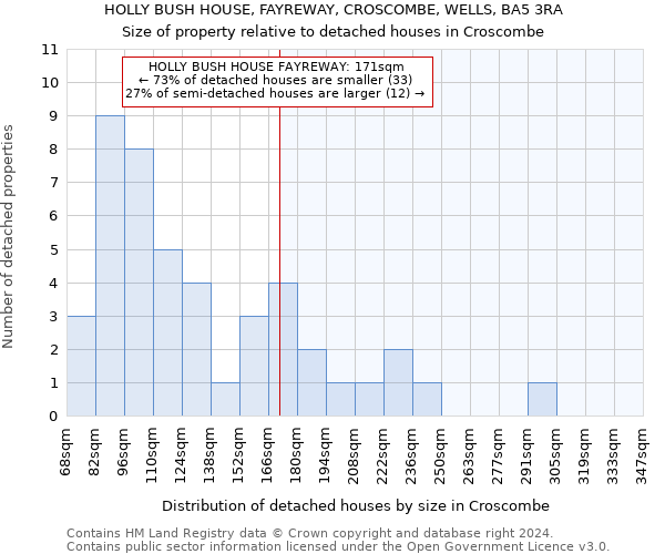 HOLLY BUSH HOUSE, FAYREWAY, CROSCOMBE, WELLS, BA5 3RA: Size of property relative to detached houses in Croscombe