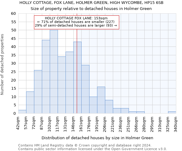 HOLLY COTTAGE, FOX LANE, HOLMER GREEN, HIGH WYCOMBE, HP15 6SB: Size of property relative to detached houses in Holmer Green
