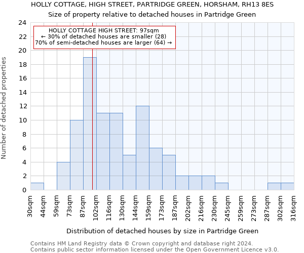HOLLY COTTAGE, HIGH STREET, PARTRIDGE GREEN, HORSHAM, RH13 8ES: Size of property relative to detached houses in Partridge Green