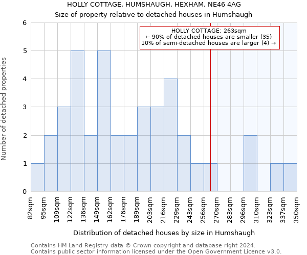 HOLLY COTTAGE, HUMSHAUGH, HEXHAM, NE46 4AG: Size of property relative to detached houses in Humshaugh