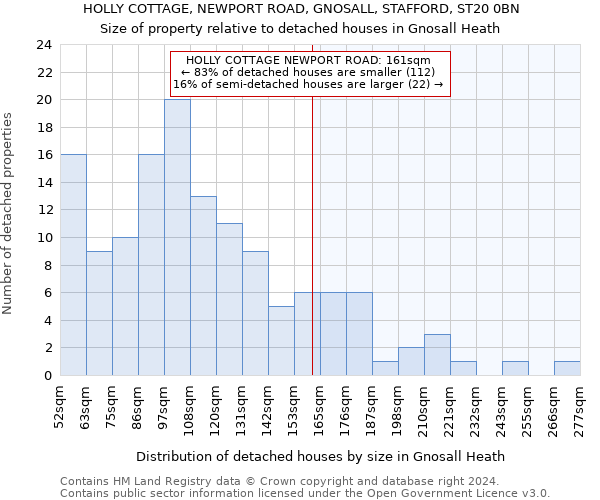 HOLLY COTTAGE, NEWPORT ROAD, GNOSALL, STAFFORD, ST20 0BN: Size of property relative to detached houses in Gnosall Heath