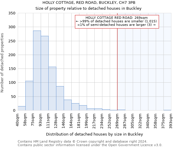 HOLLY COTTAGE, RED ROAD, BUCKLEY, CH7 3PB: Size of property relative to detached houses in Buckley