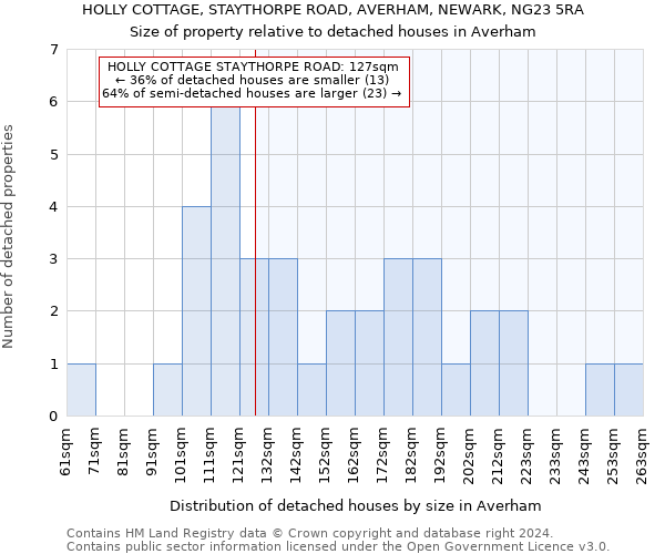 HOLLY COTTAGE, STAYTHORPE ROAD, AVERHAM, NEWARK, NG23 5RA: Size of property relative to detached houses in Averham