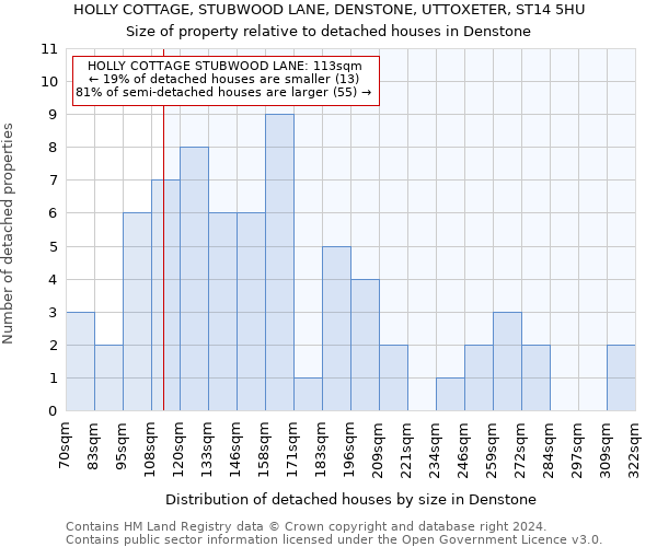 HOLLY COTTAGE, STUBWOOD LANE, DENSTONE, UTTOXETER, ST14 5HU: Size of property relative to detached houses in Denstone