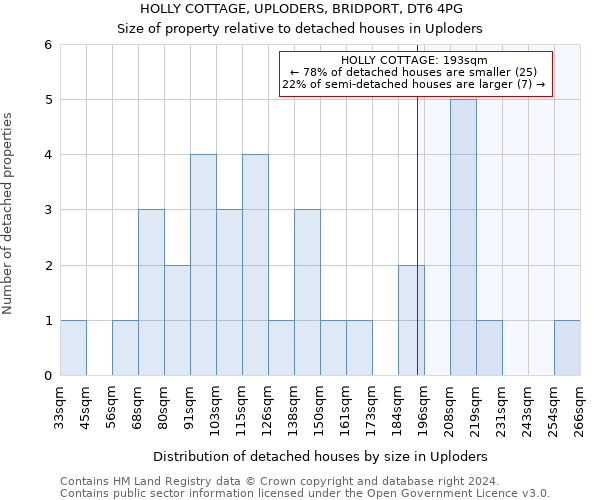 HOLLY COTTAGE, UPLODERS, BRIDPORT, DT6 4PG: Size of property relative to detached houses in Uploders