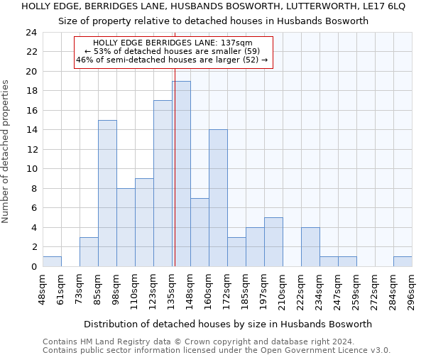 HOLLY EDGE, BERRIDGES LANE, HUSBANDS BOSWORTH, LUTTERWORTH, LE17 6LQ: Size of property relative to detached houses in Husbands Bosworth