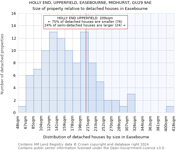 HOLLY END, UPPERFIELD, EASEBOURNE, MIDHURST, GU29 9AE: Size of property relative to detached houses in Easebourne