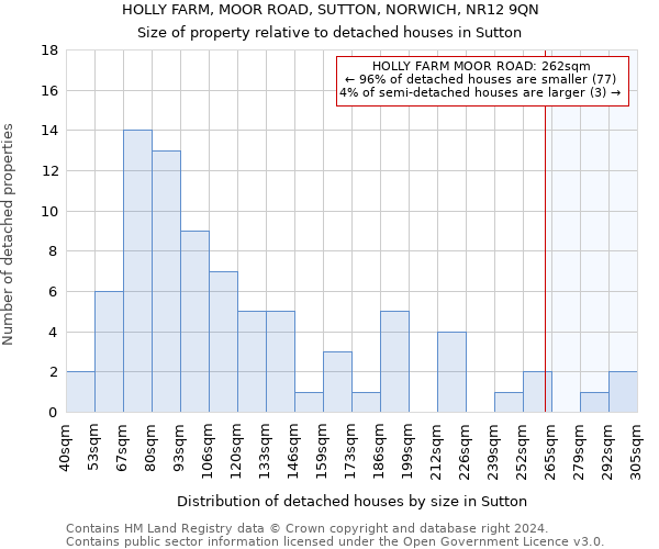 HOLLY FARM, MOOR ROAD, SUTTON, NORWICH, NR12 9QN: Size of property relative to detached houses in Sutton