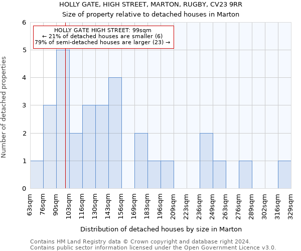 HOLLY GATE, HIGH STREET, MARTON, RUGBY, CV23 9RR: Size of property relative to detached houses in Marton