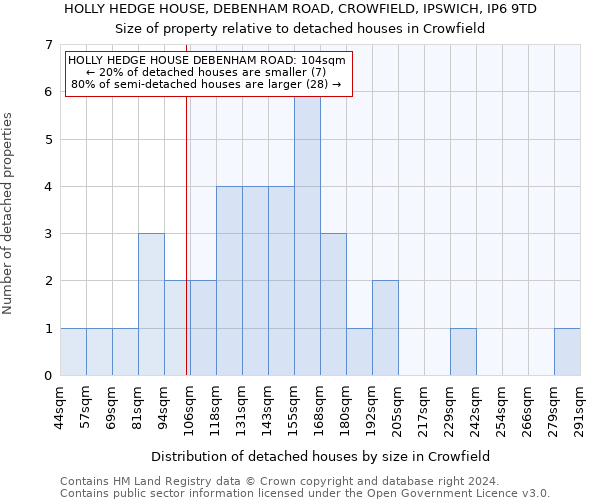 HOLLY HEDGE HOUSE, DEBENHAM ROAD, CROWFIELD, IPSWICH, IP6 9TD: Size of property relative to detached houses in Crowfield