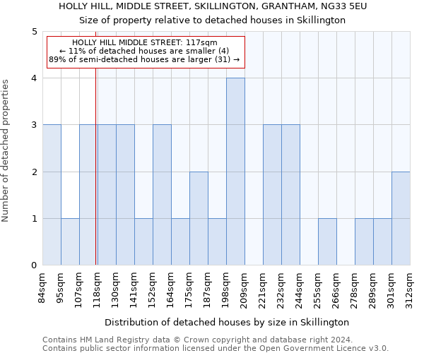 HOLLY HILL, MIDDLE STREET, SKILLINGTON, GRANTHAM, NG33 5EU: Size of property relative to detached houses in Skillington