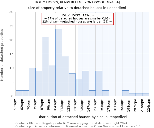 HOLLY HOCKS, PENPERLLENI, PONTYPOOL, NP4 0AJ: Size of property relative to detached houses in Penperlleni