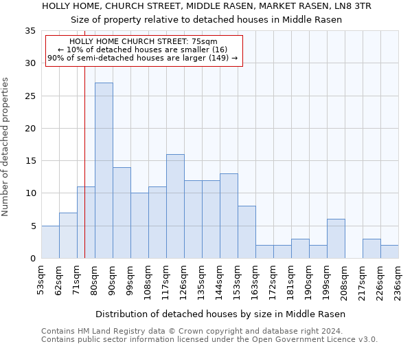 HOLLY HOME, CHURCH STREET, MIDDLE RASEN, MARKET RASEN, LN8 3TR: Size of property relative to detached houses in Middle Rasen