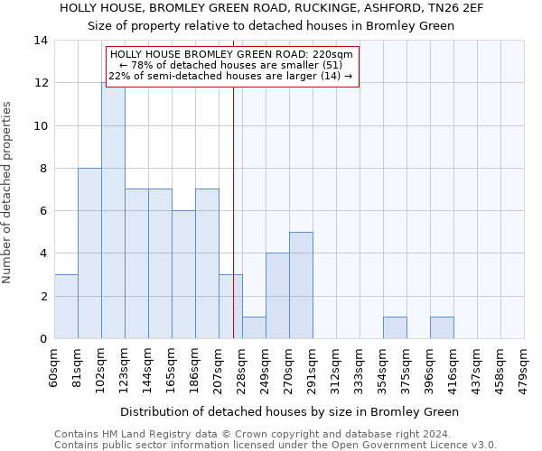 HOLLY HOUSE, BROMLEY GREEN ROAD, RUCKINGE, ASHFORD, TN26 2EF: Size of property relative to detached houses in Bromley Green