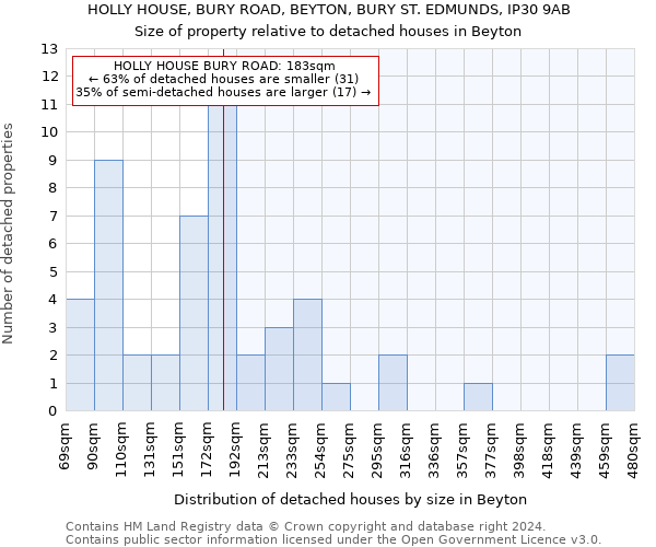 HOLLY HOUSE, BURY ROAD, BEYTON, BURY ST. EDMUNDS, IP30 9AB: Size of property relative to detached houses in Beyton