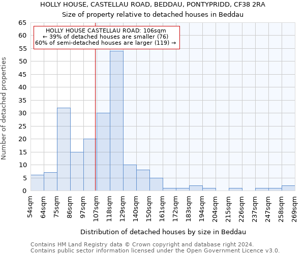 HOLLY HOUSE, CASTELLAU ROAD, BEDDAU, PONTYPRIDD, CF38 2RA: Size of property relative to detached houses in Beddau