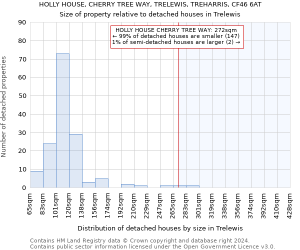 HOLLY HOUSE, CHERRY TREE WAY, TRELEWIS, TREHARRIS, CF46 6AT: Size of property relative to detached houses in Trelewis