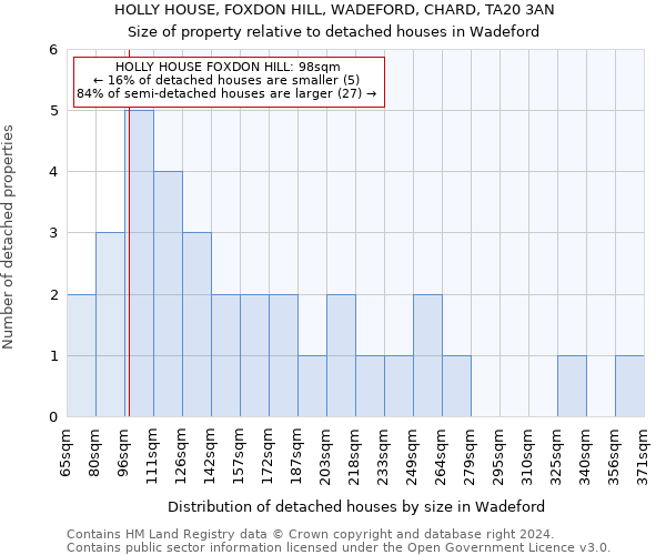 HOLLY HOUSE, FOXDON HILL, WADEFORD, CHARD, TA20 3AN: Size of property relative to detached houses in Wadeford