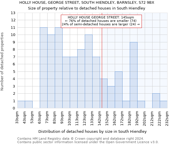 HOLLY HOUSE, GEORGE STREET, SOUTH HIENDLEY, BARNSLEY, S72 9BX: Size of property relative to detached houses in South Hiendley