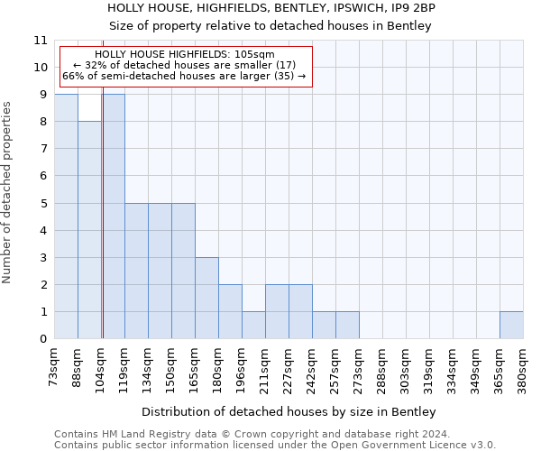 HOLLY HOUSE, HIGHFIELDS, BENTLEY, IPSWICH, IP9 2BP: Size of property relative to detached houses in Bentley