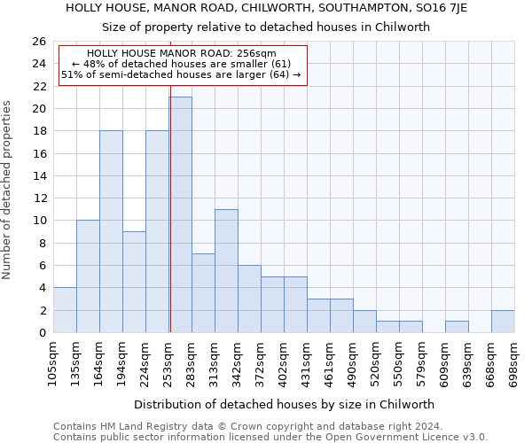 HOLLY HOUSE, MANOR ROAD, CHILWORTH, SOUTHAMPTON, SO16 7JE: Size of property relative to detached houses in Chilworth