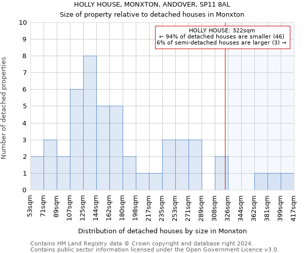 HOLLY HOUSE, MONXTON, ANDOVER, SP11 8AL: Size of property relative to detached houses in Monxton