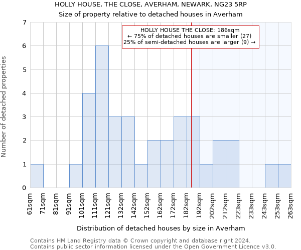 HOLLY HOUSE, THE CLOSE, AVERHAM, NEWARK, NG23 5RP: Size of property relative to detached houses in Averham