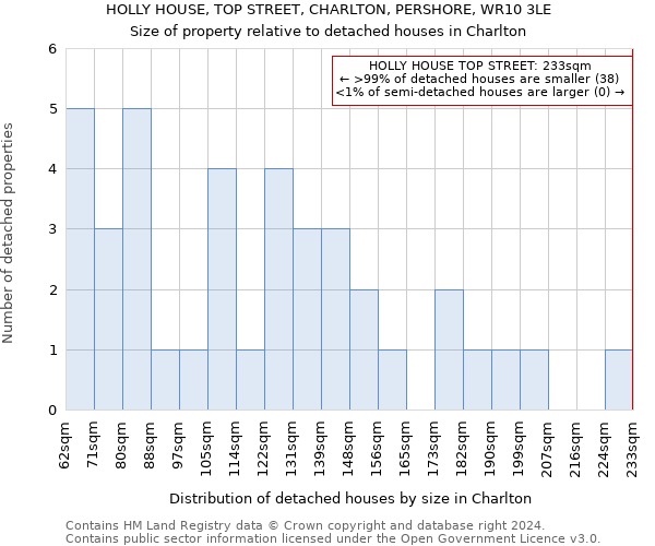 HOLLY HOUSE, TOP STREET, CHARLTON, PERSHORE, WR10 3LE: Size of property relative to detached houses in Charlton