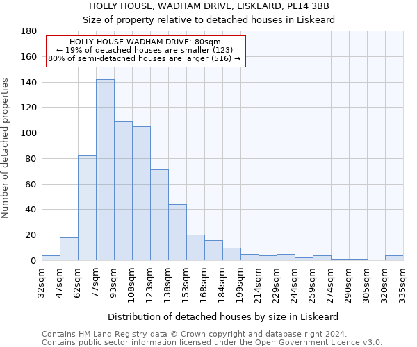 HOLLY HOUSE, WADHAM DRIVE, LISKEARD, PL14 3BB: Size of property relative to detached houses in Liskeard