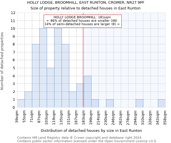 HOLLY LODGE, BROOMHILL, EAST RUNTON, CROMER, NR27 9PF: Size of property relative to detached houses in East Runton