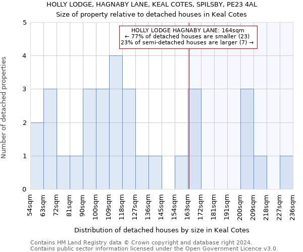 HOLLY LODGE, HAGNABY LANE, KEAL COTES, SPILSBY, PE23 4AL: Size of property relative to detached houses in Keal Cotes