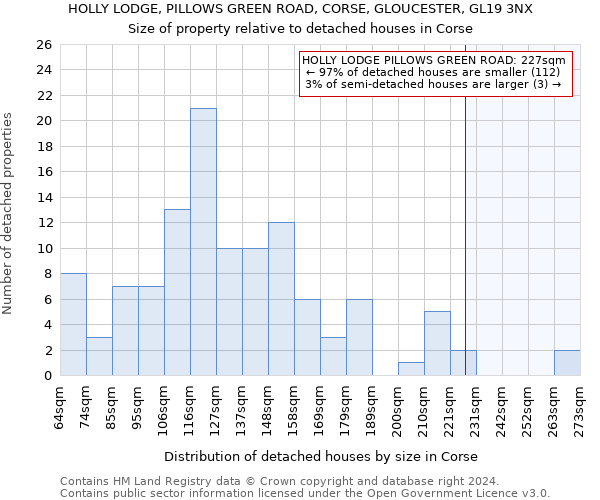 HOLLY LODGE, PILLOWS GREEN ROAD, CORSE, GLOUCESTER, GL19 3NX: Size of property relative to detached houses in Corse