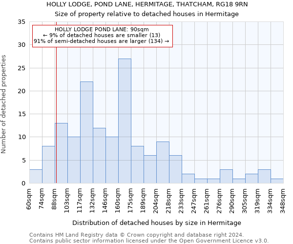 HOLLY LODGE, POND LANE, HERMITAGE, THATCHAM, RG18 9RN: Size of property relative to detached houses in Hermitage