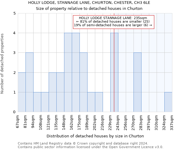 HOLLY LODGE, STANNAGE LANE, CHURTON, CHESTER, CH3 6LE: Size of property relative to detached houses in Churton