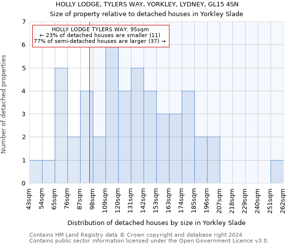 HOLLY LODGE, TYLERS WAY, YORKLEY, LYDNEY, GL15 4SN: Size of property relative to detached houses in Yorkley Slade