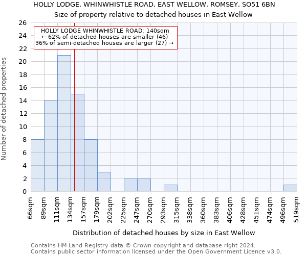 HOLLY LODGE, WHINWHISTLE ROAD, EAST WELLOW, ROMSEY, SO51 6BN: Size of property relative to detached houses in East Wellow