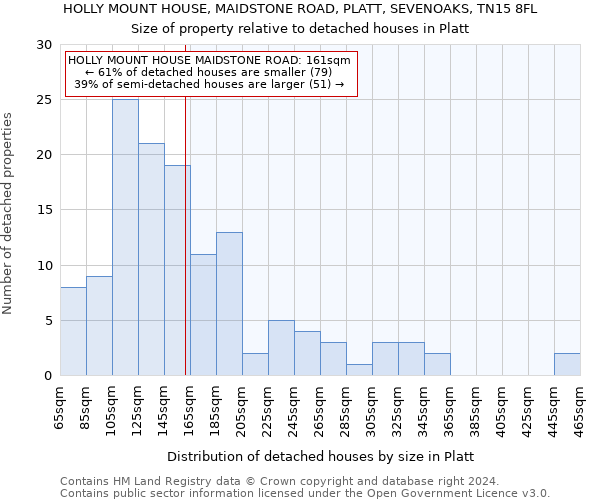 HOLLY MOUNT HOUSE, MAIDSTONE ROAD, PLATT, SEVENOAKS, TN15 8FL: Size of property relative to detached houses in Platt