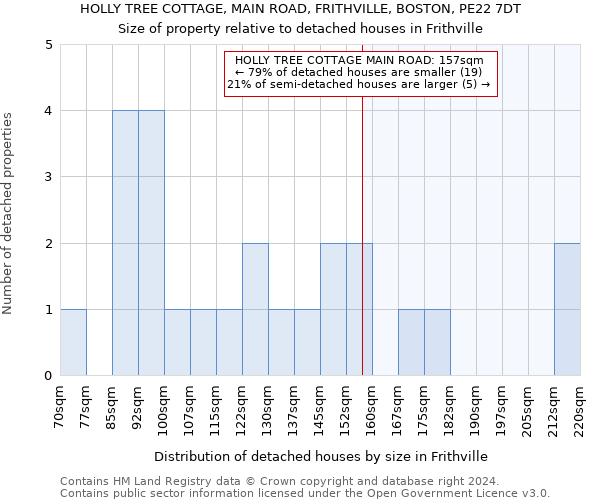 HOLLY TREE COTTAGE, MAIN ROAD, FRITHVILLE, BOSTON, PE22 7DT: Size of property relative to detached houses in Frithville