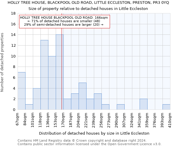 HOLLY TREE HOUSE, BLACKPOOL OLD ROAD, LITTLE ECCLESTON, PRESTON, PR3 0YQ: Size of property relative to detached houses in Little Eccleston