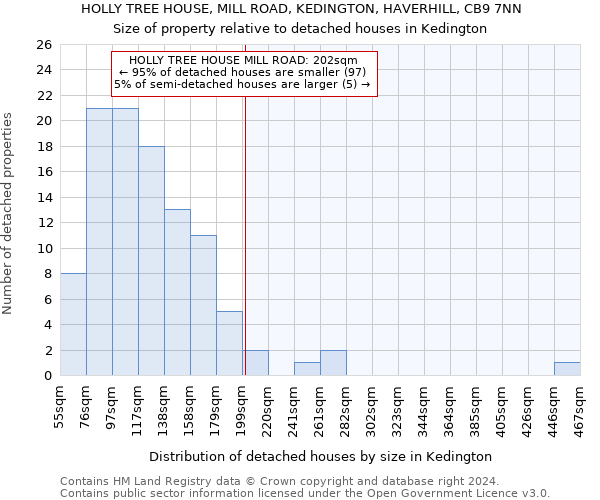 HOLLY TREE HOUSE, MILL ROAD, KEDINGTON, HAVERHILL, CB9 7NN: Size of property relative to detached houses in Kedington