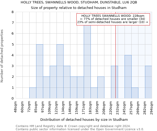 HOLLY TREES, SWANNELLS WOOD, STUDHAM, DUNSTABLE, LU6 2QB: Size of property relative to detached houses in Studham