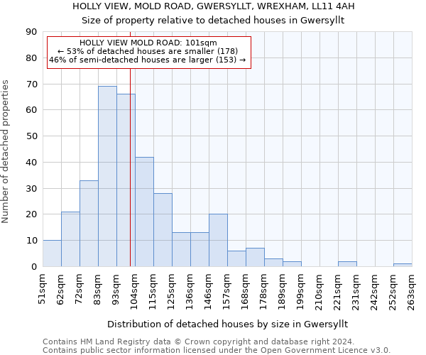 HOLLY VIEW, MOLD ROAD, GWERSYLLT, WREXHAM, LL11 4AH: Size of property relative to detached houses in Gwersyllt