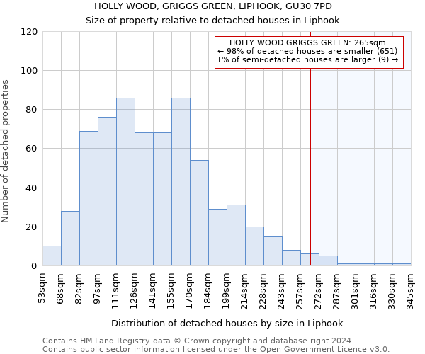 HOLLY WOOD, GRIGGS GREEN, LIPHOOK, GU30 7PD: Size of property relative to detached houses in Liphook