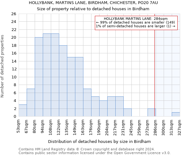 HOLLYBANK, MARTINS LANE, BIRDHAM, CHICHESTER, PO20 7AU: Size of property relative to detached houses in Birdham