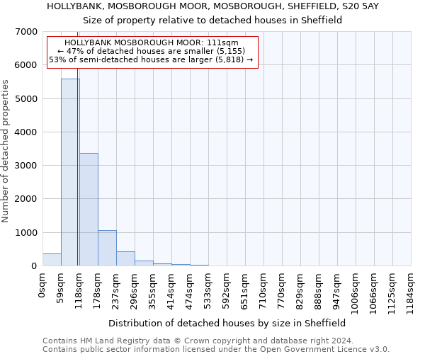 HOLLYBANK, MOSBOROUGH MOOR, MOSBOROUGH, SHEFFIELD, S20 5AY: Size of property relative to detached houses in Sheffield