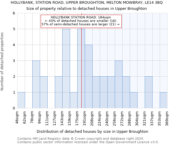 HOLLYBANK, STATION ROAD, UPPER BROUGHTON, MELTON MOWBRAY, LE14 3BQ: Size of property relative to detached houses in Upper Broughton